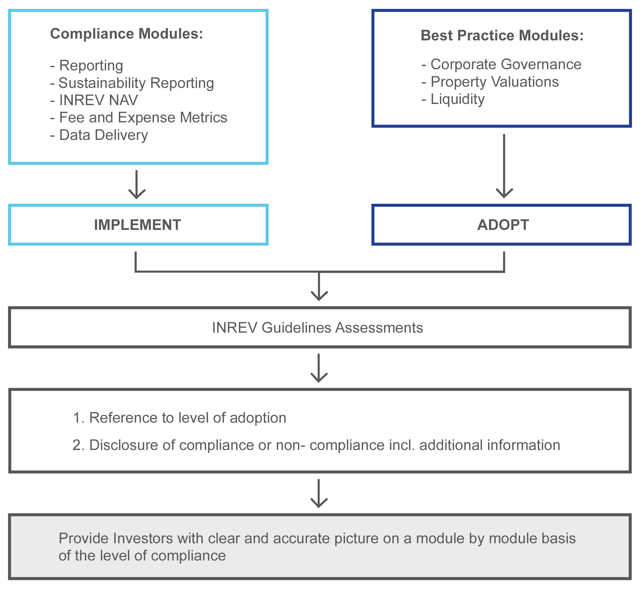 Adoption and Compliance Framework modules