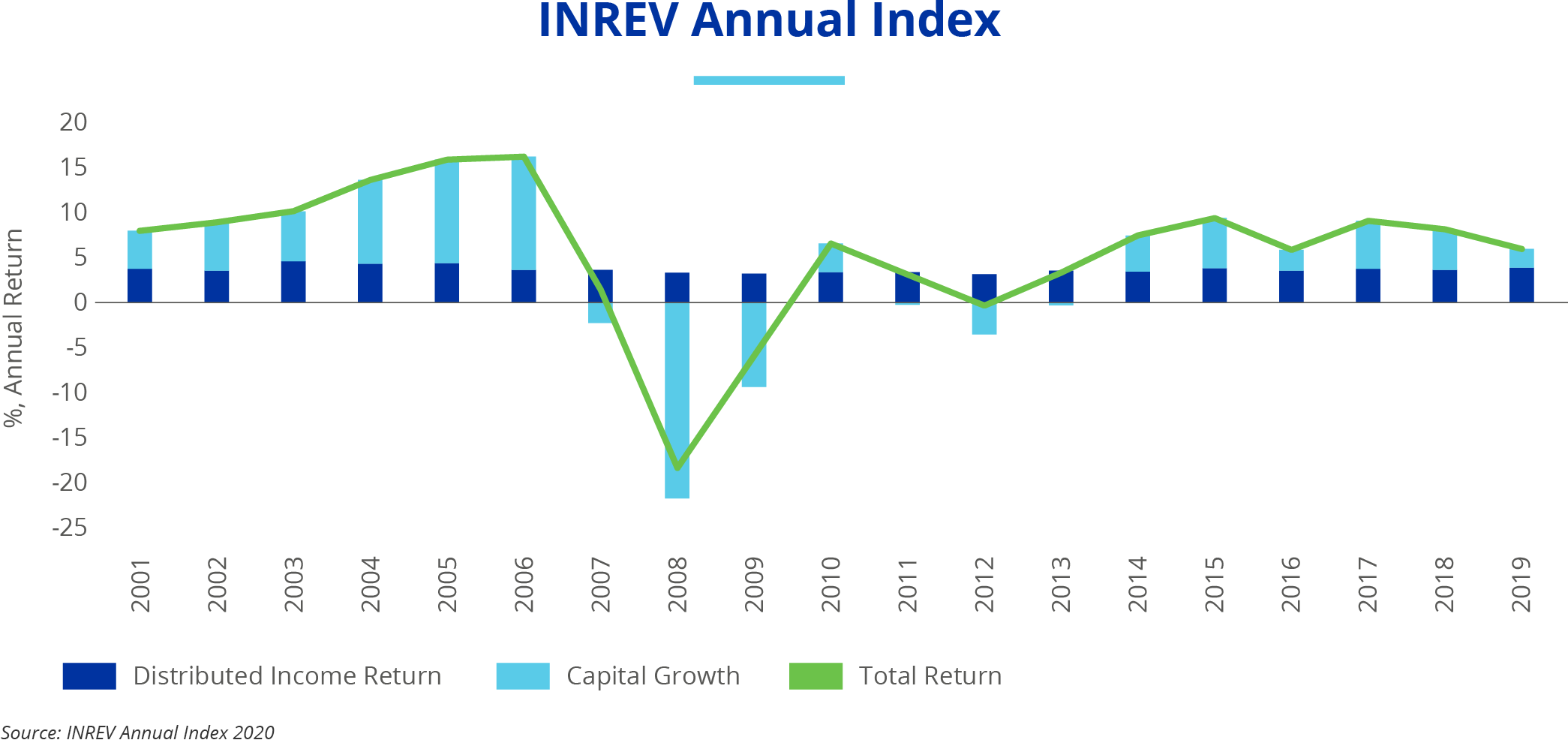 INREV Annual Index 2020