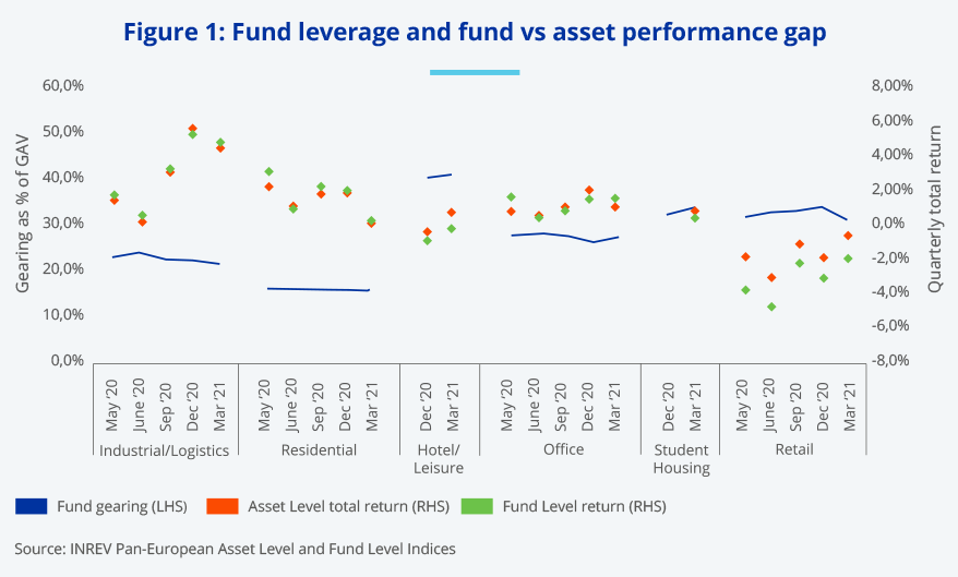 Non-listed real estate performance