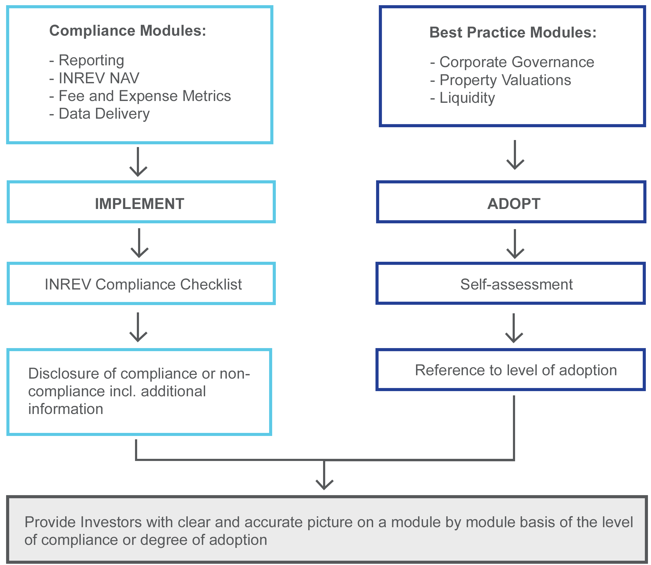 INREV Guidelines overview compliance and best practice modules