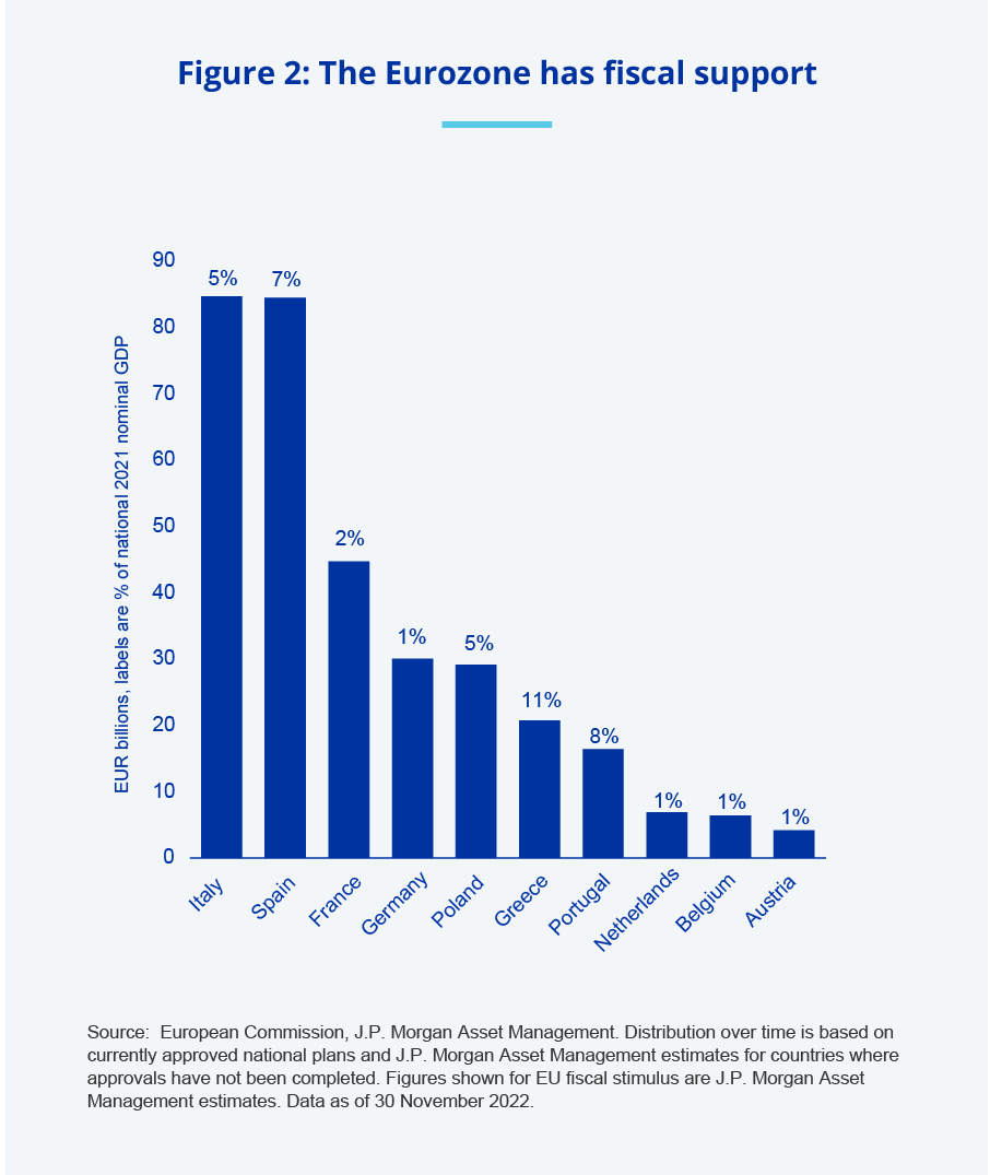 Eurozone fiscal support 