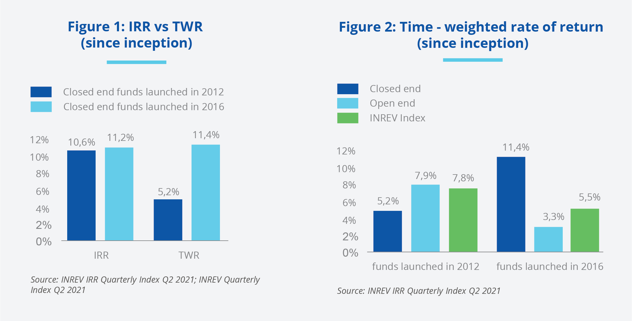 Measuring Performance 101 charts