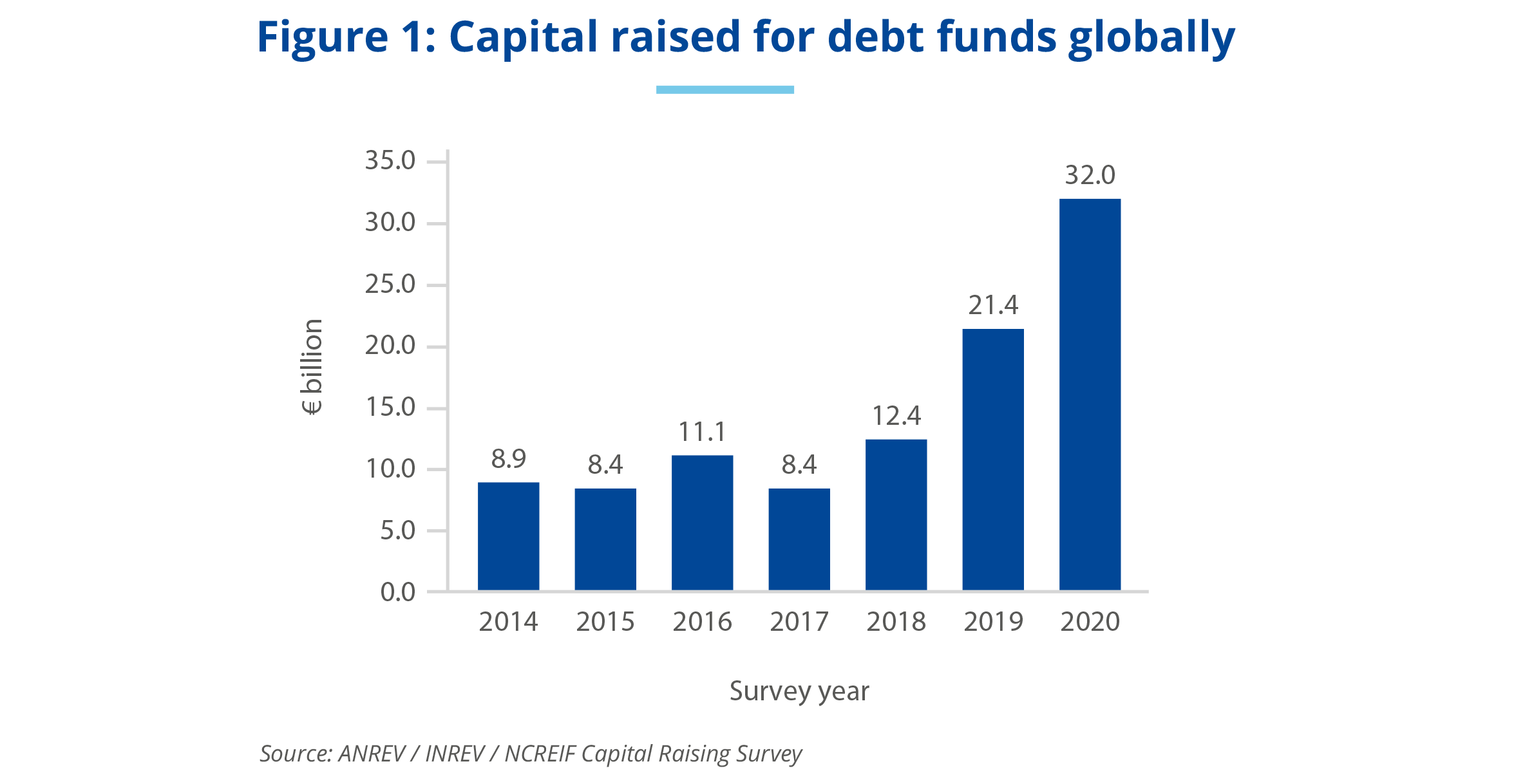 Capital Raising