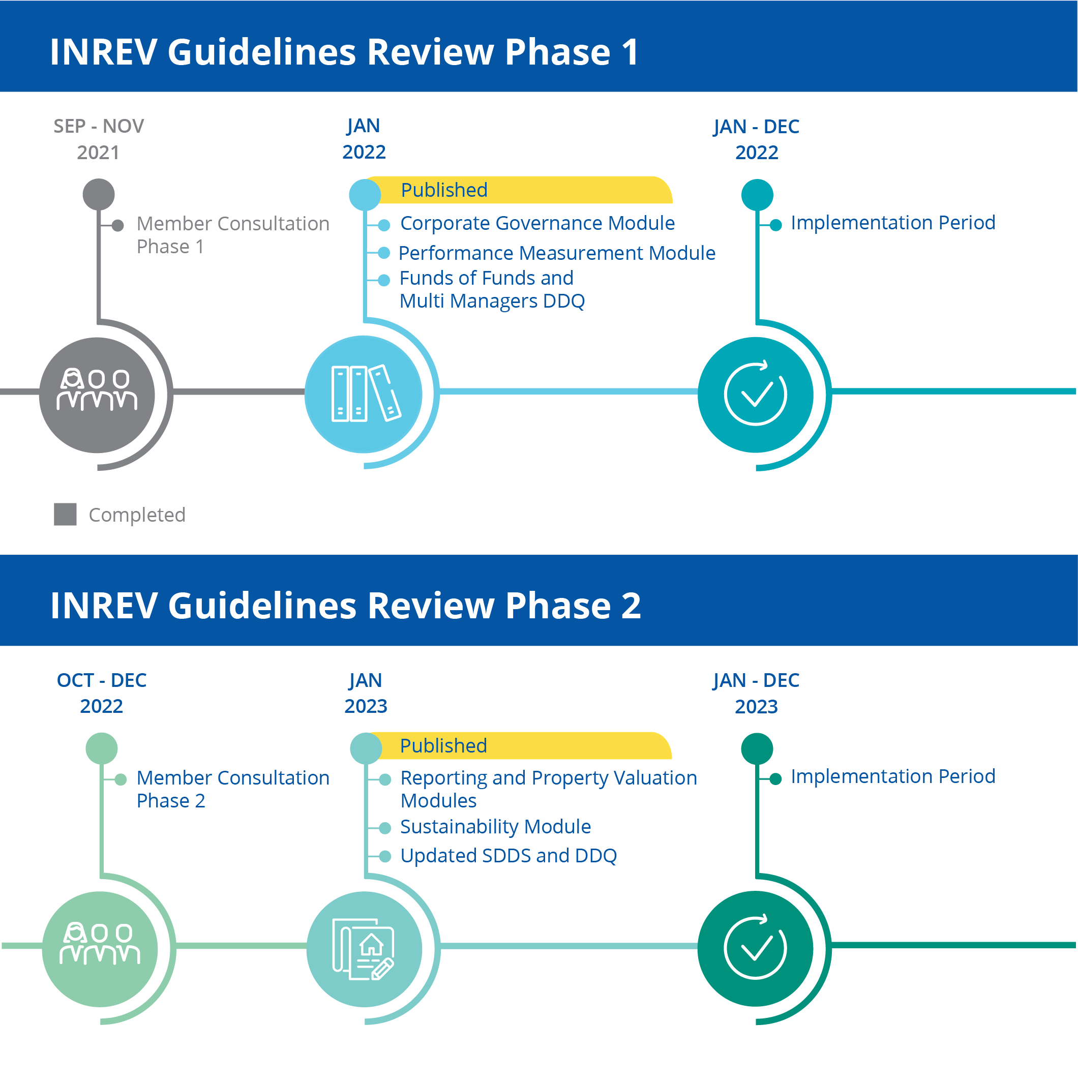 Inrev Guidelines Review