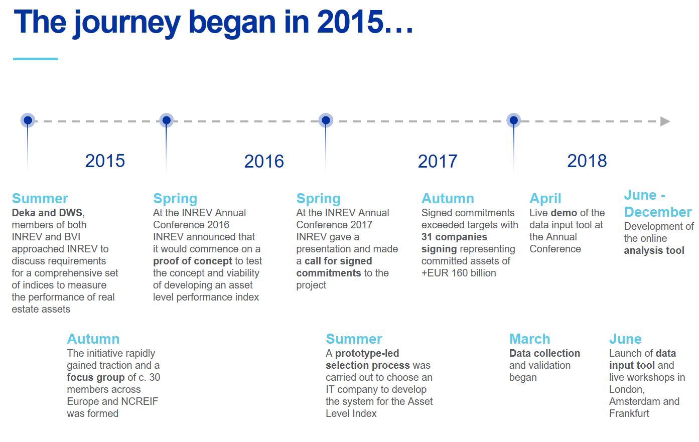 asset level timeline